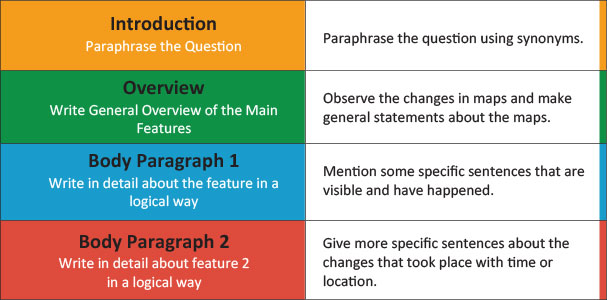 Ielts Writing Task 1 General Format